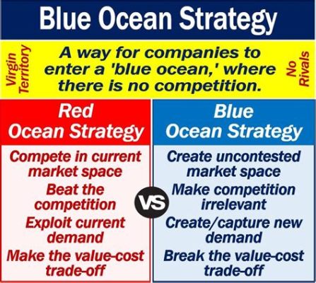  Blue Ocean Strategy:  Un lienzo azul de oportunidades en un océano rojo saturado